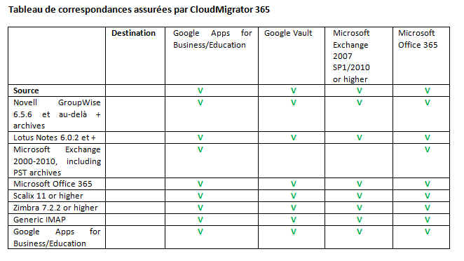 Cloudmigrator 365 tableau correspondances