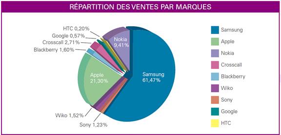 Répartition ventes terminaux mobiles, 1er trimestre 2014