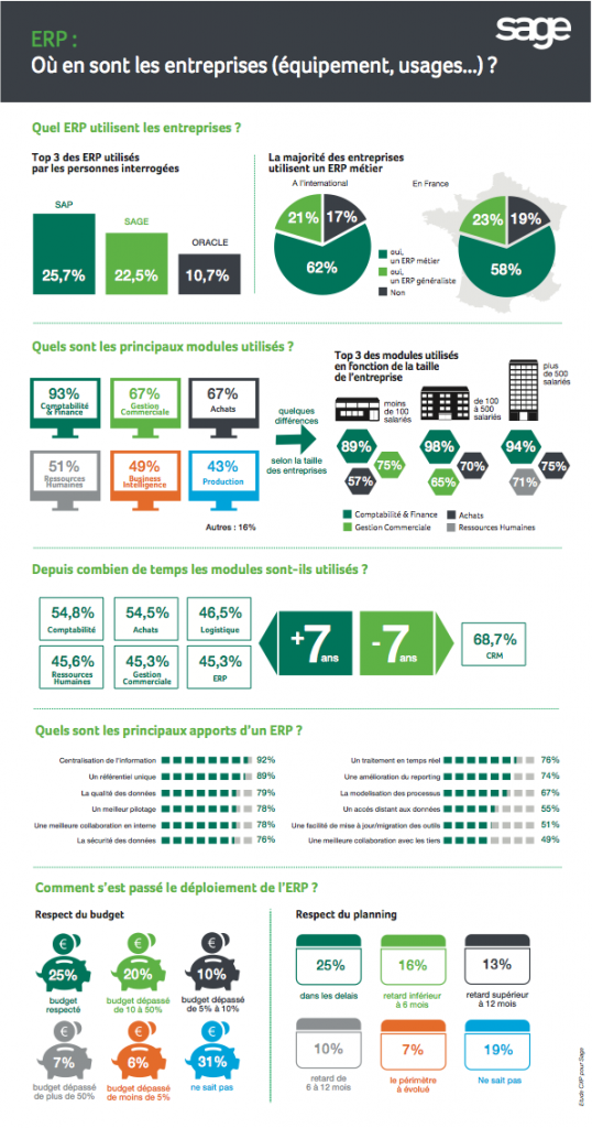 Infographie ERP Sage 2014 