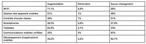 Evolution des investissements dans les technologies mobiles – 2013/2014