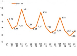Evolution du chiffre d’affaires des biens d’équipement de la maison en France (en milliards d’euros) Indice GfK Temax