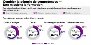 Etude « Workforce 2020 : Building a stratégique workforce for the future »,  SAP / Oxford Economics - 2014