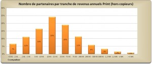 Nombre de partenaires par tranche de revenus annuels Print (hors copieurs) - CompuBase 2014