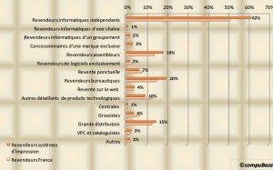 Types de revendeurs vendant des imprimantes et copieurs - CompuBase 2014