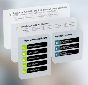 Application-Centric Infrastructure Convergence Platform Sanbolic