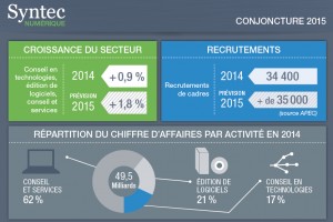 Le recrutement et la croissance du secteur en 2015 - Infographie Syntec