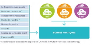 Caractéristiques issues et définies par le NIST