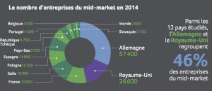 Etude Sage European economic impact :  le nombre d'entreprises du mid-market