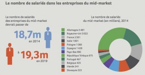 Etude Sage European economic impact : le nombre de salaries dans les entreprises du mid-market