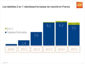 Marché des tablettes hybrides