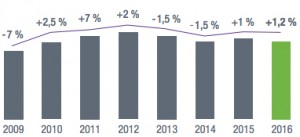 Croissance du conseil en technologies