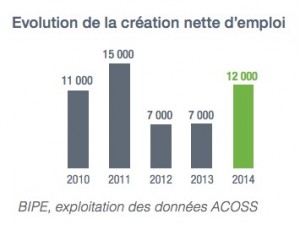 Création d'emloi - Syntec Numérique