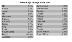 Depenses IT marché européen forrester-2016