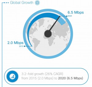 Average mobile connection speed growth VNI Cisco