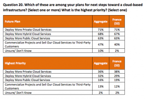 Étude Oracle Cloud France 2015 