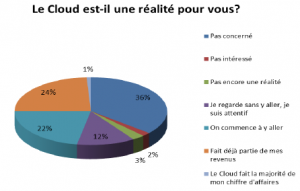 Le marché du Cloud 