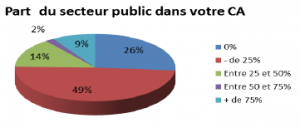 Part du secteur public dans le CA, enquête CINOV-IT 2016