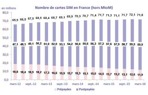 Cartes prépayées - Mobiles france 2016, Observatoire ARCEP