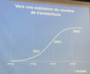 Le nombre de transaction augmente vite