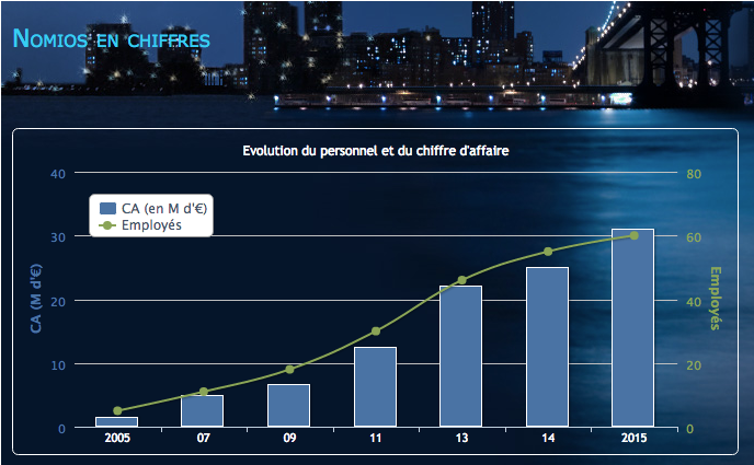 ca-nomios Évolution chiffre d'affaires et salariés Nomios