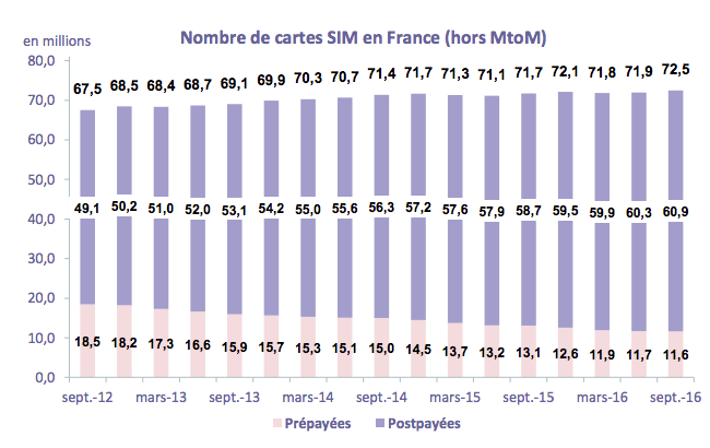 Nombre de cartes SIM en France (hors MtoM) - ARCEP 2016