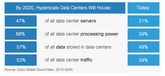 The Scale of Hyperscale