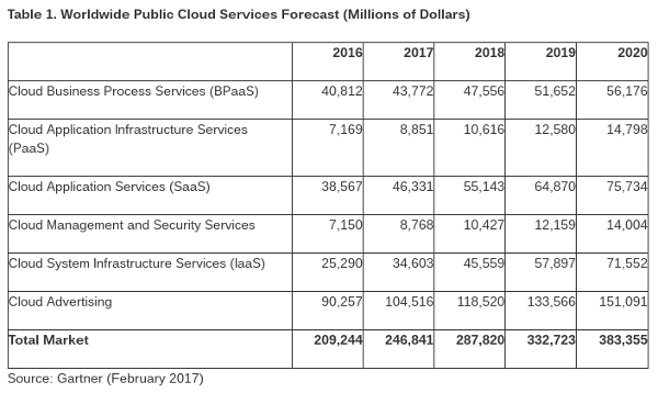 Gartner 2017_Worldwide Public Cloud Services Forecast