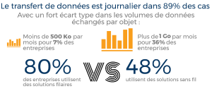 Internet des Objets : Parc et connectivité en France. Source : Etude IDC, mars 2017.