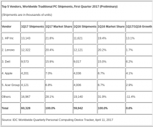 IDC Worldwide PC Shipments 1Q17