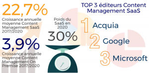 Content Management : le marché logiciel français. Source : Etude IDC, avril 2017.