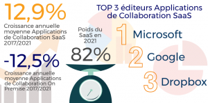 Le marché français des  applications de collaboration. Source : Etude IDC, mai 2017.