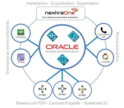 Solutions Oracle - Nextira One