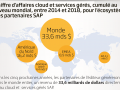 Infographie « Ecosystème Cloud et services managés" SAP / IDC