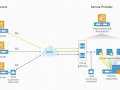 plateforme Veeam Cloud Connect