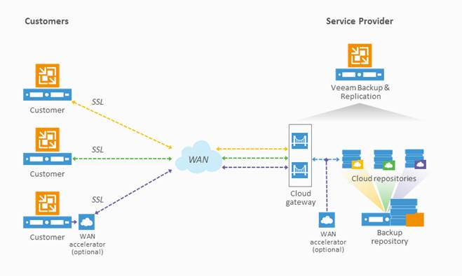 plateforme Veeam Cloud Connect