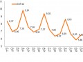 Evolution du chiffre d’affaires des biens d’équipement de la maison en France (en milliards d’euros)