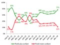 Depuis ces 3 derniers mois, êtes-vous plutôt plus confiant ou plutôt moins confiant concernant l’avenir de la situation économique de votre entreprise ou de votre secteur ? Baromètre de l’Innovation Syntec Numérique / BVA